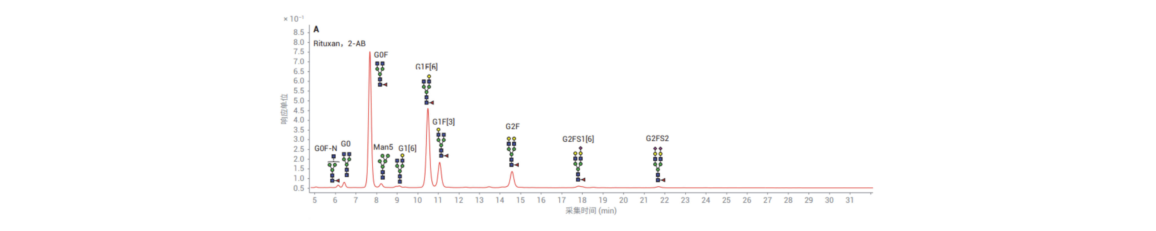 AB 标记的 Rituxan N-糖 HILIC-UHPLC 荧光谱图@2x.jpg
